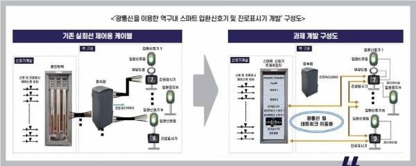 철도신호기 제어, 이제는 유선 아닌 광통신으로
